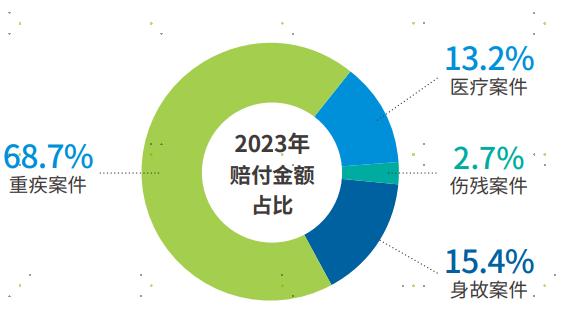 2023年大都会人寿理赔赔付金额占比图