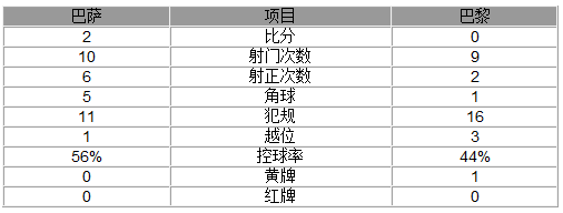 欧冠-巴萨总分5-1进四强 内马尔两球淘汰巴黎